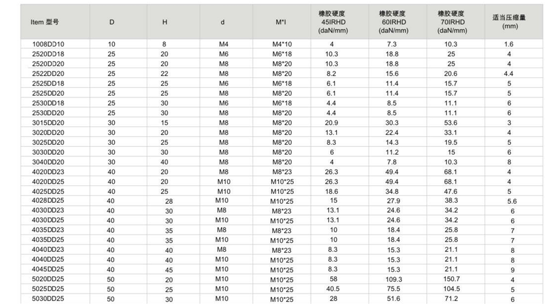 JNDD型橡胶减震器