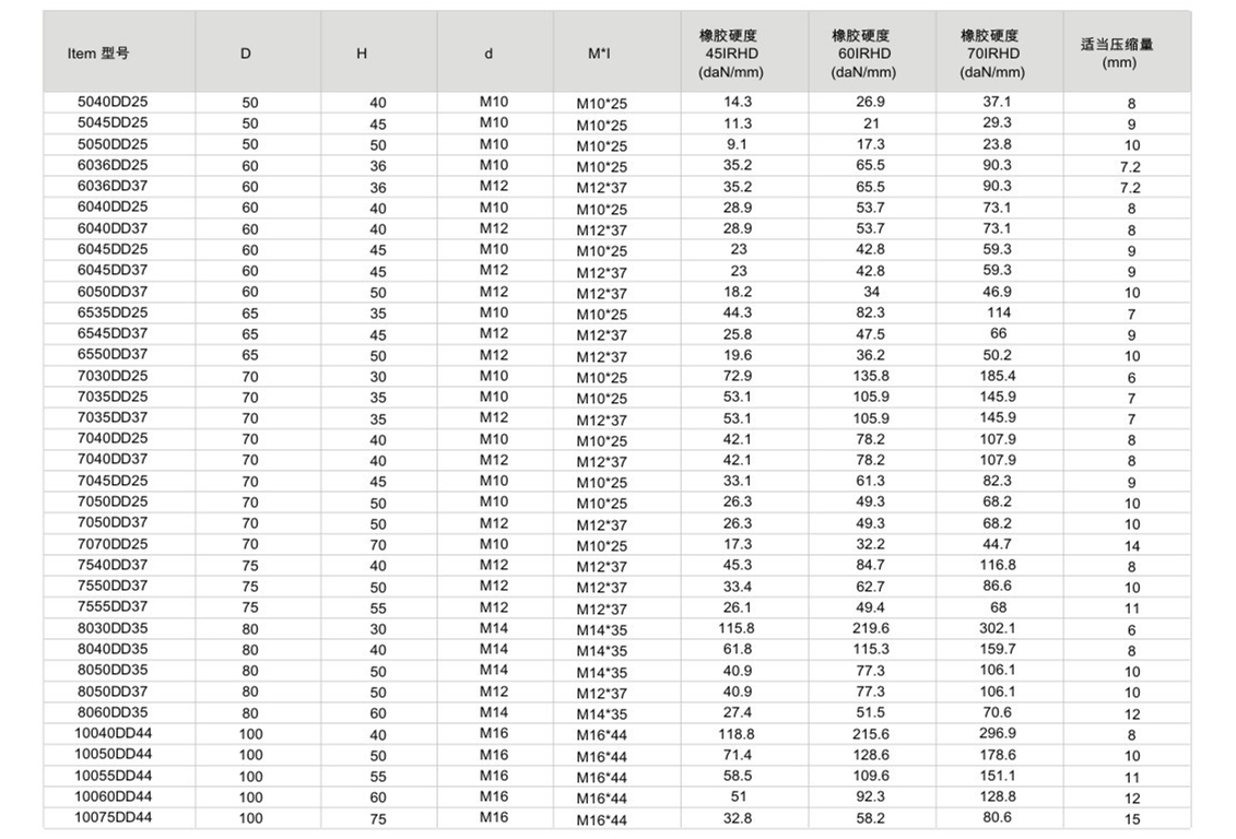 JNDD型橡胶减震器