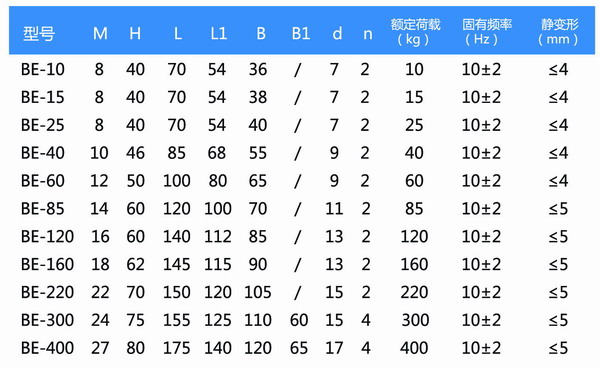 BE-15橡胶减震器 参数表