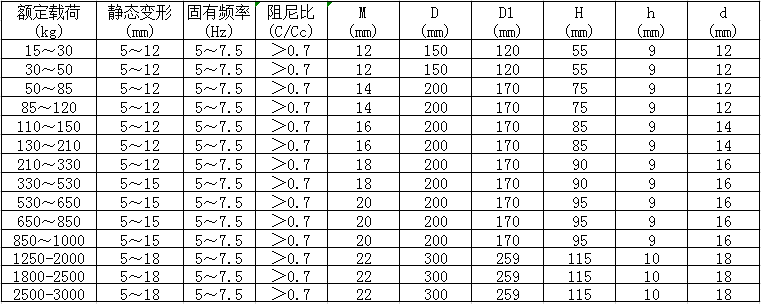 JSD橡胶减振器参数表