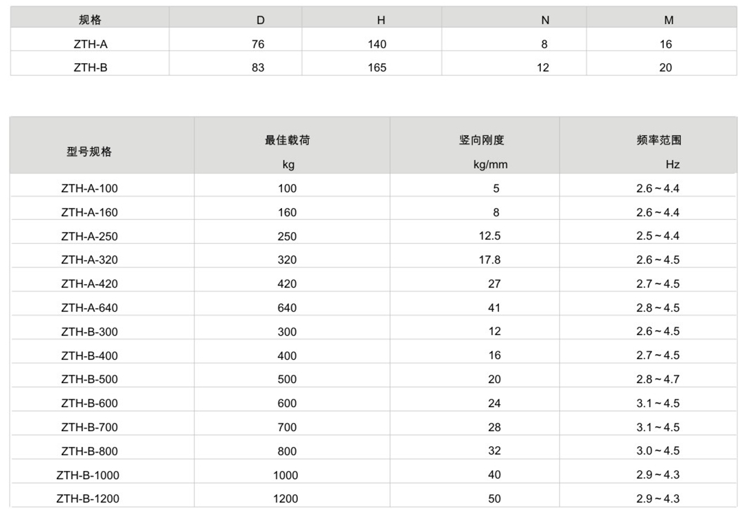 ZTH型弹簧减震器参数表