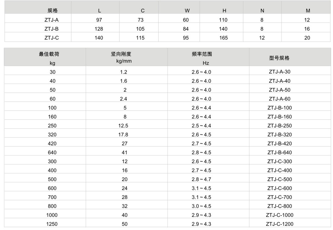 ZTJ型弹簧减震器产品参数